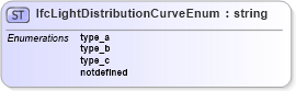 XSD Diagram of IfcLightDistributionCurveEnum in schema ifc2x2_final_xsd (National Information Exchange Model (NEIM))