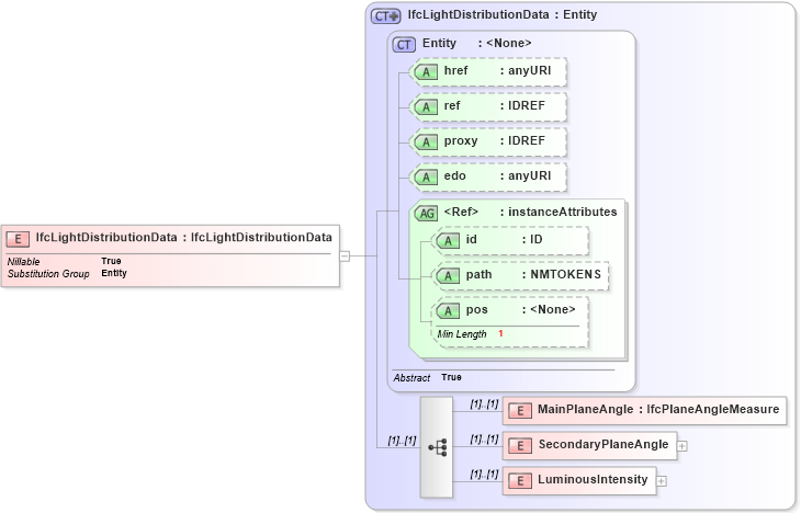 XSD Diagram of IfcLightDistributionData in schema ifc2x2_final_xsd (National Information Exchange Model (NEIM))