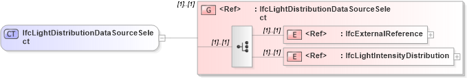 XSD Diagram of IfcLightDistributionDataSourceSelect in schema ifc2x2_final_xsd (National Information Exchange Model (NEIM))