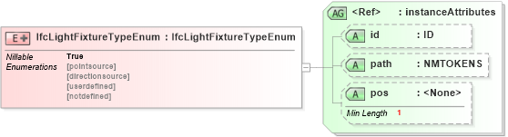 XSD Diagram of IfcLightFixtureTypeEnum in schema ifc2x2_final_xsd (National Information Exchange Model (NEIM))