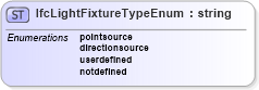 XSD Diagram of IfcLightFixtureTypeEnum in schema ifc2x2_final_xsd (National Information Exchange Model (NEIM))