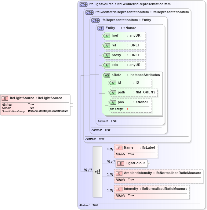 XSD Diagram of IfcLightSource in schema ifc2x2_final_xsd (National Information Exchange Model (NEIM))