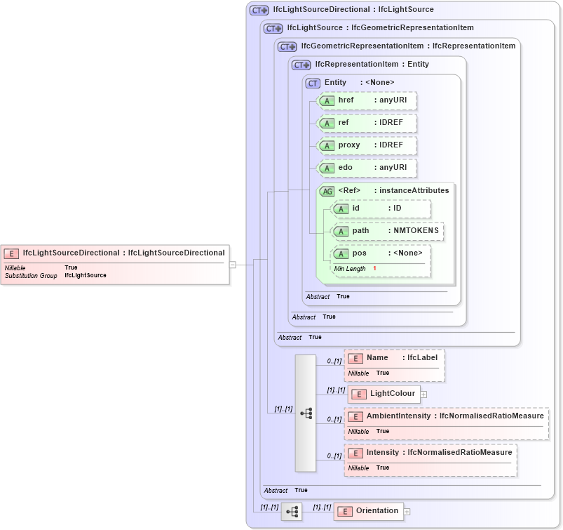 XSD Diagram of IfcLightSourceDirectional in schema ifc2x2_final_xsd (National Information Exchange Model (NEIM))
