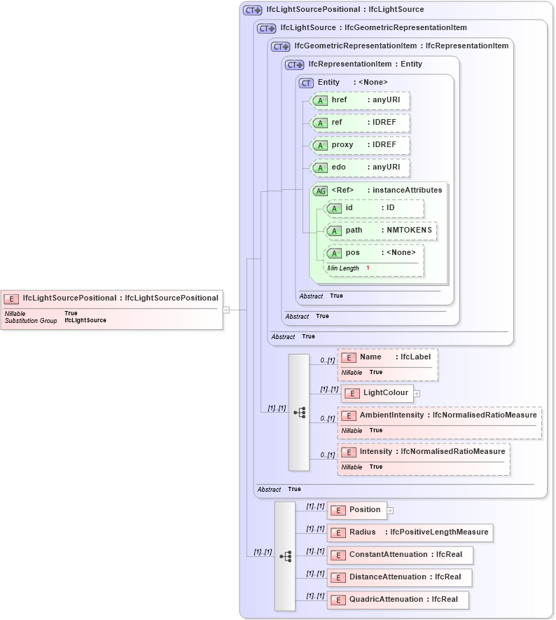 XSD Diagram of IfcLightSourcePositional in schema ifc2x2_final_xsd (National Information Exchange Model (NEIM))