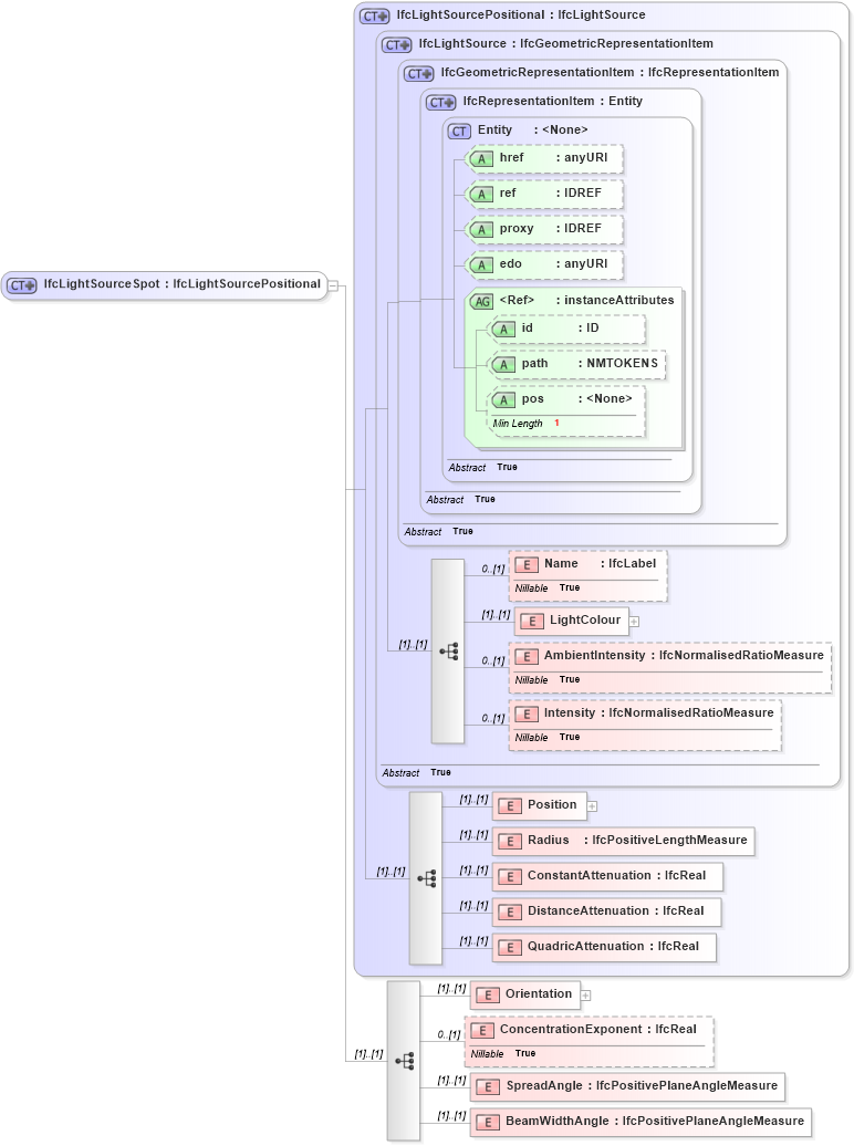 XSD Diagram of IfcLightSourceSpot in schema ifc2x2_final_xsd (National Information Exchange Model (NEIM))