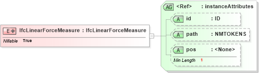 XSD Diagram of IfcLinearForceMeasure in schema ifc2x2_final_xsd (National Information Exchange Model (NEIM))