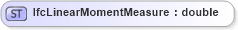 XSD Diagram of IfcLinearMomentMeasure in schema ifc2x2_final_xsd (National Information Exchange Model (NEIM))