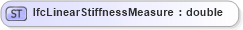 XSD Diagram of IfcLinearStiffnessMeasure in schema ifc2x2_final_xsd (National Information Exchange Model (NEIM))