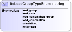 XSD Diagram of IfcLoadGroupTypeEnum in schema ifc2x2_final_xsd (National Information Exchange Model (NEIM))