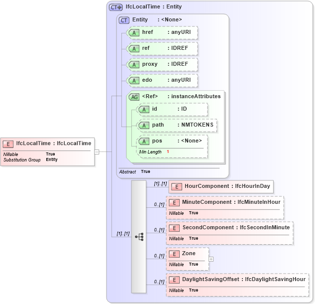 XSD Diagram of IfcLocalTime in schema ifc2x2_final_xsd (National Information Exchange Model (NEIM))
