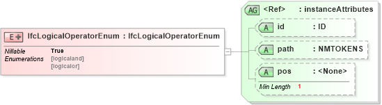 XSD Diagram of IfcLogicalOperatorEnum in schema ifc2x2_final_xsd (National Information Exchange Model (NEIM))
