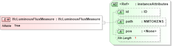 XSD Diagram of IfcLuminousFluxMeasure in schema ifc2x2_final_xsd (National Information Exchange Model (NEIM))