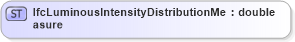 XSD Diagram of IfcLuminousIntensityDistributionMeasure in schema ifc2x2_final_xsd (National Information Exchange Model (NEIM))