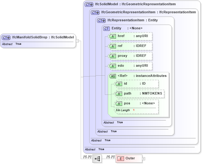 XSD Diagram of IfcManifoldSolidBrep in schema ifc2x2_final_xsd (National Information Exchange Model (NEIM))