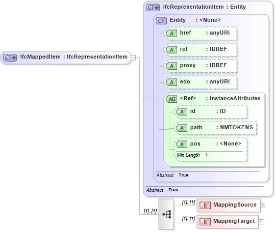 XSD Diagram of IfcMappedItem in schema ifc2x2_final_xsd (National Information Exchange Model (NEIM))