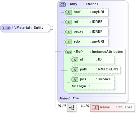 XSD Diagram of IfcMaterial in schema ifc2x2_final_xsd (National Information Exchange Model (NEIM))