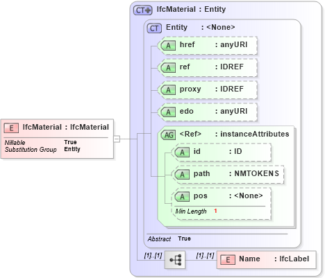 XSD Diagram of IfcMaterial in schema ifc2x2_final_xsd (National Information Exchange Model (NEIM))