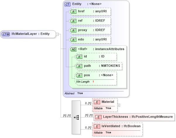 XSD Diagram of IfcMaterialLayer in schema ifc2x2_final_xsd (National Information Exchange Model (NEIM))