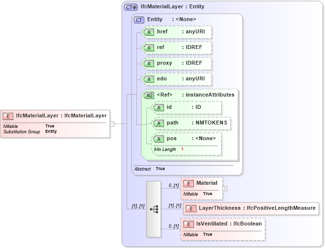 XSD Diagram of IfcMaterialLayer in schema ifc2x2_final_xsd (National Information Exchange Model (NEIM))