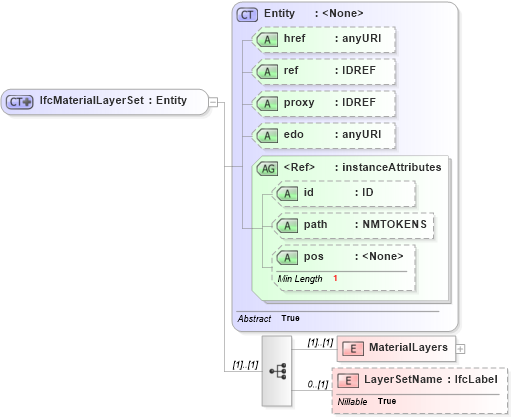 XSD Diagram of IfcMaterialLayerSet in schema ifc2x2_final_xsd (National Information Exchange Model (NEIM))