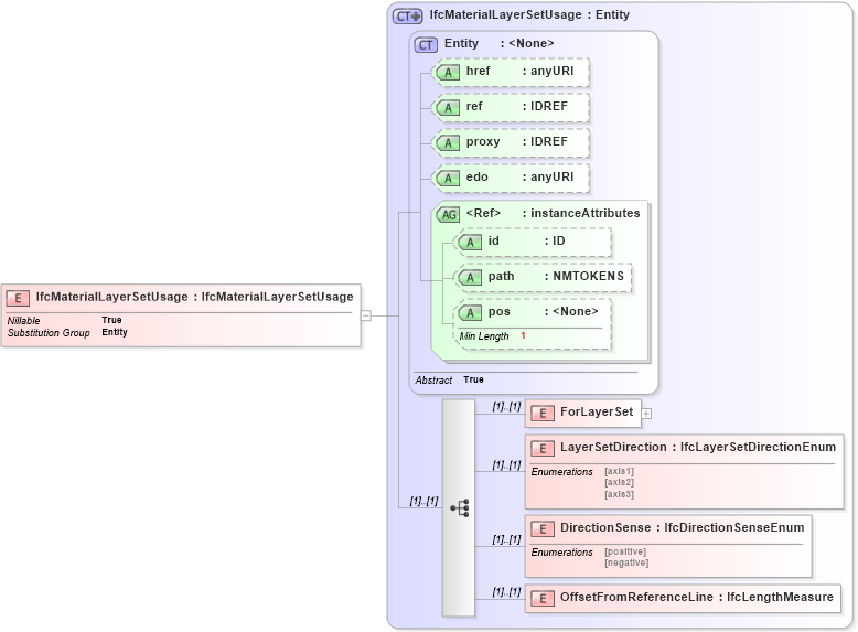 XSD Diagram of IfcMaterialLayerSetUsage in schema ifc2x2_final_xsd (National Information Exchange Model (NEIM))