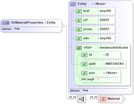 XSD Diagram of IfcMaterialProperties in schema ifc2x2_final_xsd (National Information Exchange Model (NEIM))