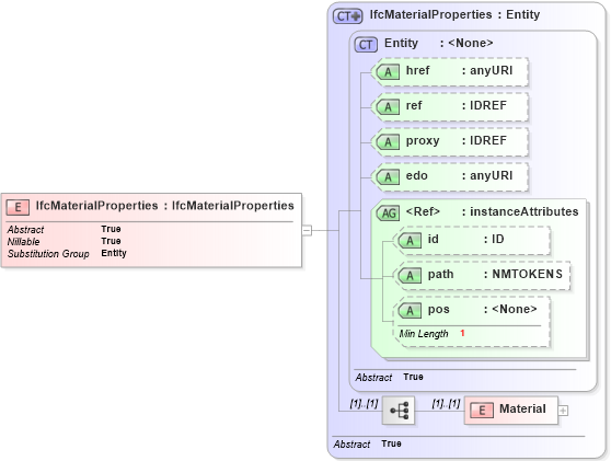 XSD Diagram of IfcMaterialProperties in schema ifc2x2_final_xsd (National Information Exchange Model (NEIM))