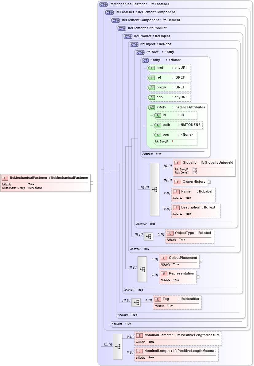 XSD Diagram of IfcMechanicalFastener in schema ifc2x2_final_xsd (National Information Exchange Model (NEIM))