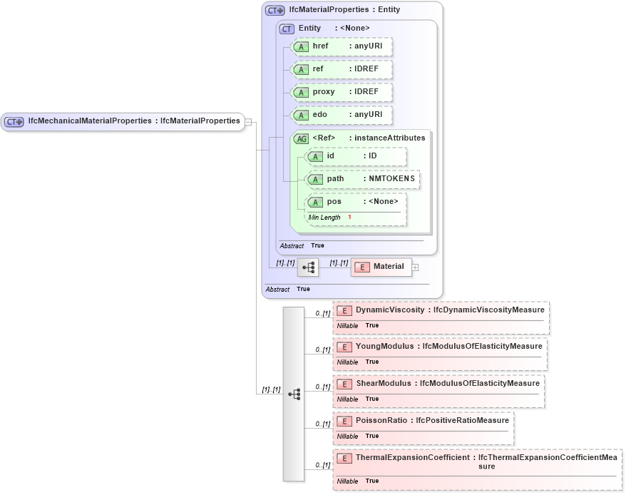XSD Diagram of IfcMechanicalMaterialProperties in schema ifc2x2_final_xsd (National Information Exchange Model (NEIM))