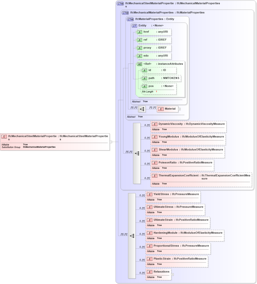 XSD Diagram of IfcMechanicalSteelMaterialProperties in schema ifc2x2_final_xsd (National Information Exchange Model (NEIM))