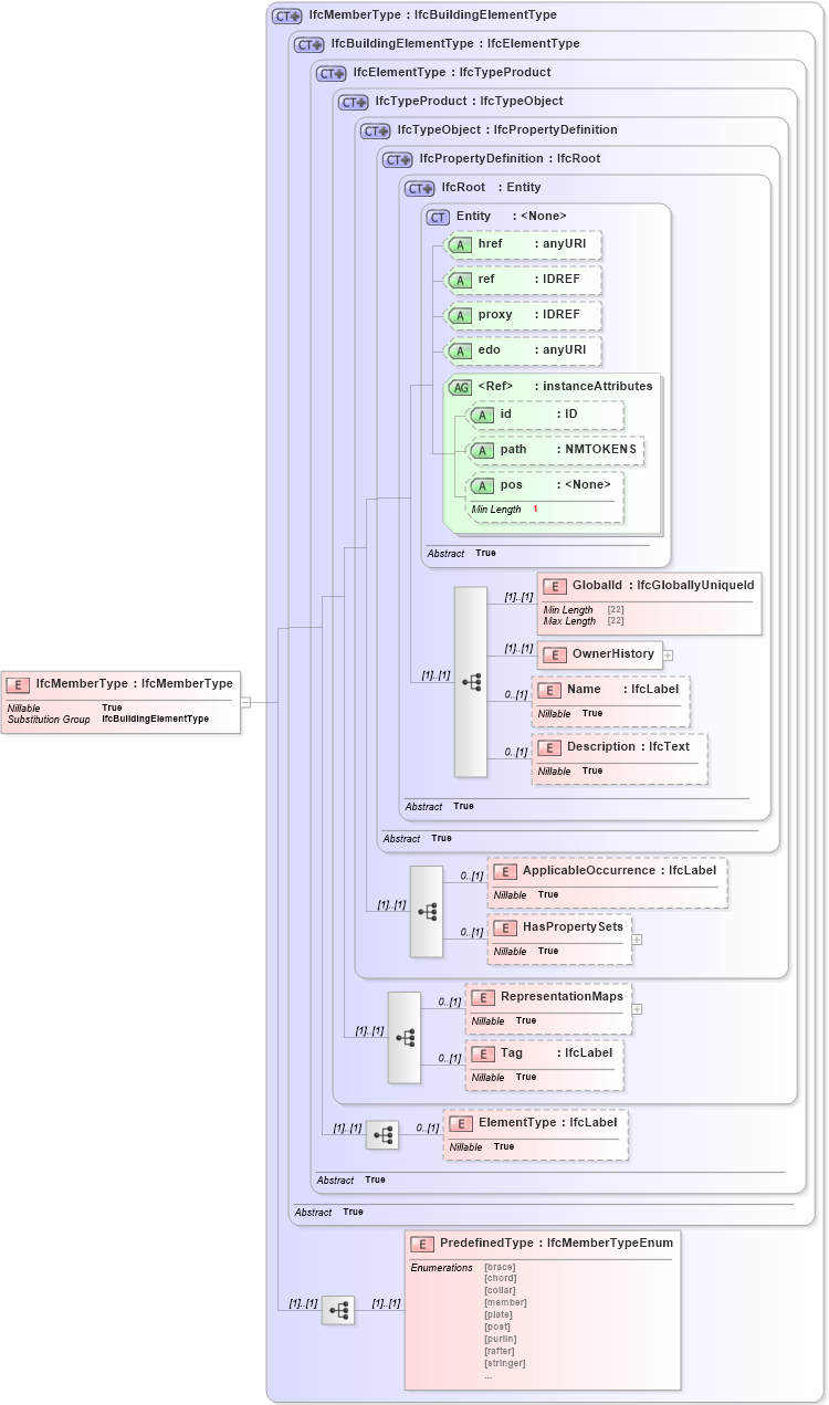 XSD Diagram of IfcMemberType in schema ifc2x2_final_xsd (National Information Exchange Model (NEIM))