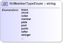 XSD Diagram of IfcMemberTypeEnum in schema ifc2x2_final_xsd (National Information Exchange Model (NEIM))