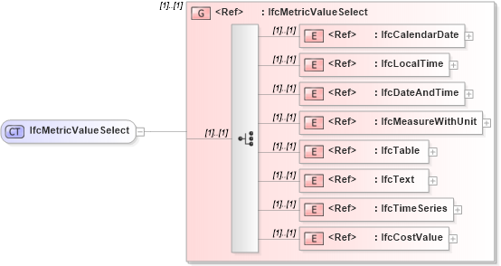 XSD Diagram of IfcMetricValueSelect in schema ifc2x2_final_xsd (National Information Exchange Model (NEIM))