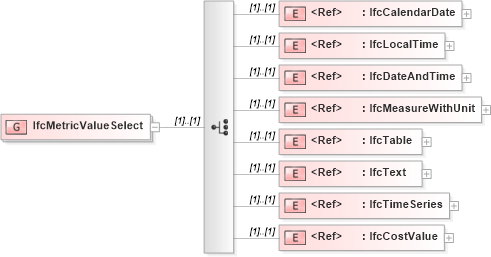 XSD Diagram of IfcMetricValueSelect in schema ifc2x2_final_xsd (National Information Exchange Model (NEIM))