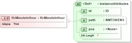 XSD Diagram of IfcMinuteInHour in schema ifc2x2_final_xsd (National Information Exchange Model (NEIM))