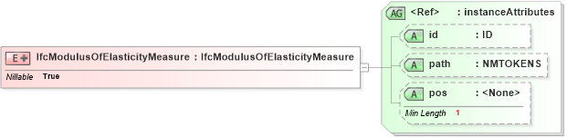 XSD Diagram of IfcModulusOfElasticityMeasure in schema ifc2x2_final_xsd (National Information Exchange Model (NEIM))