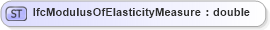 XSD Diagram of IfcModulusOfElasticityMeasure in schema ifc2x2_final_xsd (National Information Exchange Model (NEIM))