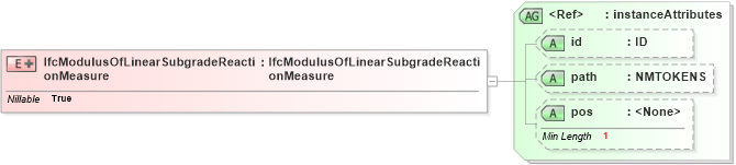 XSD Diagram of IfcModulusOfLinearSubgradeReactionMeasure in schema ifc2x2_final_xsd (National Information Exchange Model (NEIM))