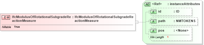 XSD Diagram of IfcModulusOfRotationalSubgradeReactionMeasure in schema ifc2x2_final_xsd (National Information Exchange Model (NEIM))