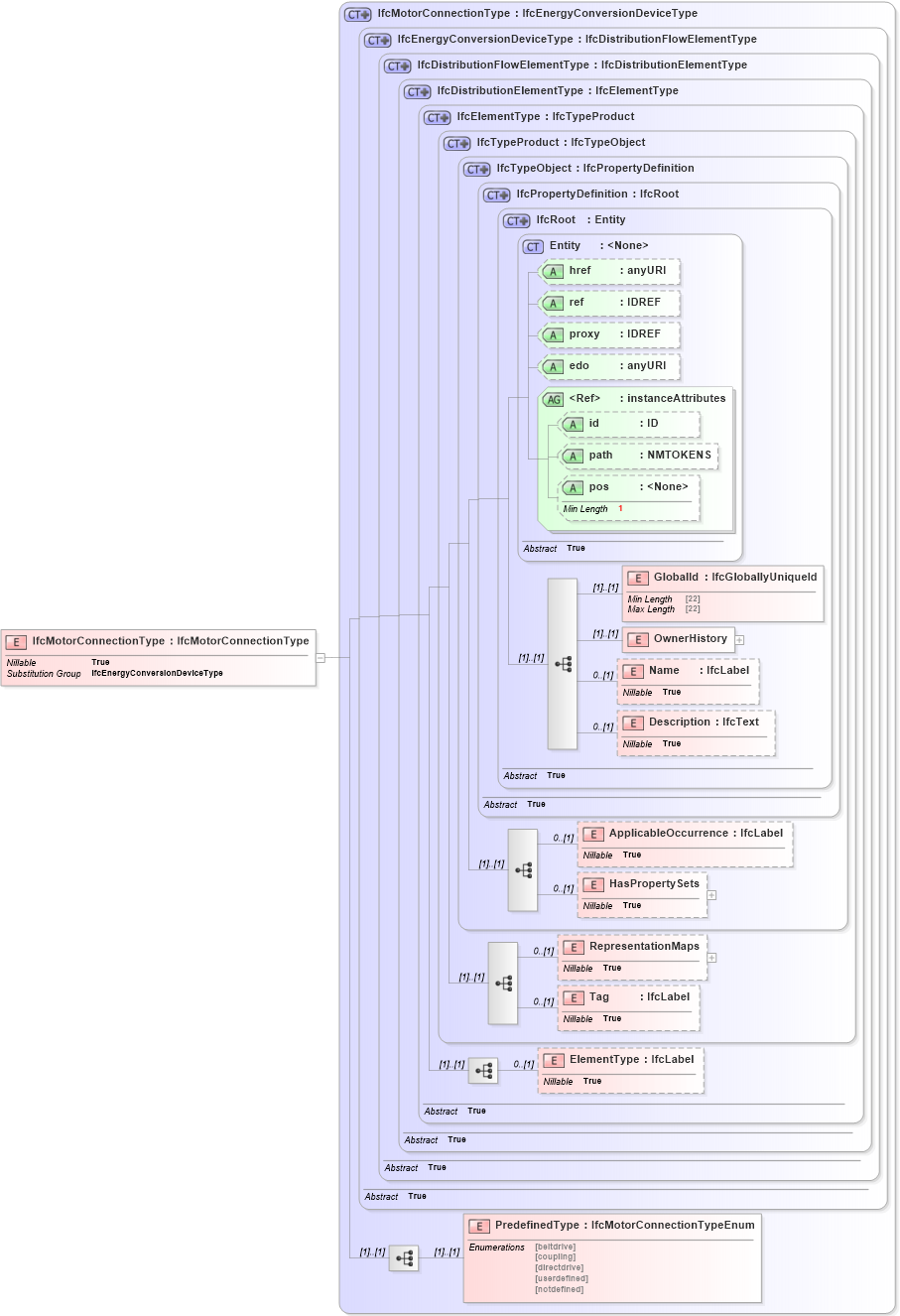 XSD Diagram of IfcMotorConnectionType in schema ifc2x2_final_xsd (National Information Exchange Model (NEIM))
