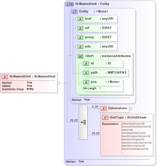 XSD Diagram of IfcNamedUnit in schema ifc2x2_final_xsd (National Information Exchange Model (NEIM))