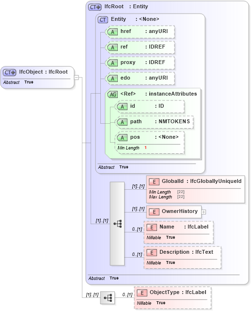 XSD Diagram of IfcObject in schema ifc2x2_final_xsd (National Information Exchange Model (NEIM))