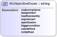 XSD Diagram of IfcObjectiveEnum in schema ifc2x2_final_xsd (National Information Exchange Model (NEIM))