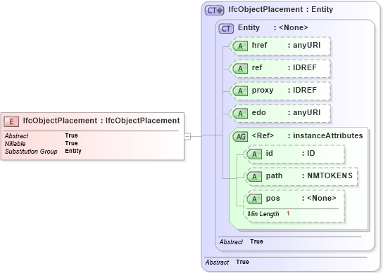 XSD Diagram of IfcObjectPlacement in schema ifc2x2_final_xsd (National Information Exchange Model (NEIM))