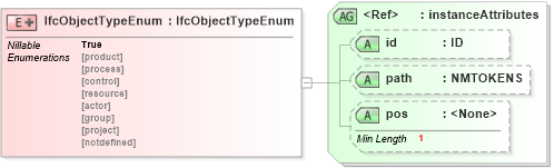 XSD Diagram of IfcObjectTypeEnum in schema ifc2x2_final_xsd (National Information Exchange Model (NEIM))