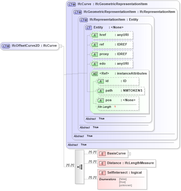 XSD Diagram of IfcOffsetCurve2D in schema ifc2x2_final_xsd (National Information Exchange Model (NEIM))