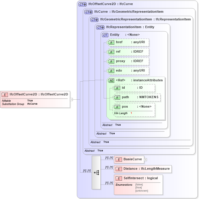 XSD Diagram of IfcOffsetCurve2D in schema ifc2x2_final_xsd (National Information Exchange Model (NEIM))