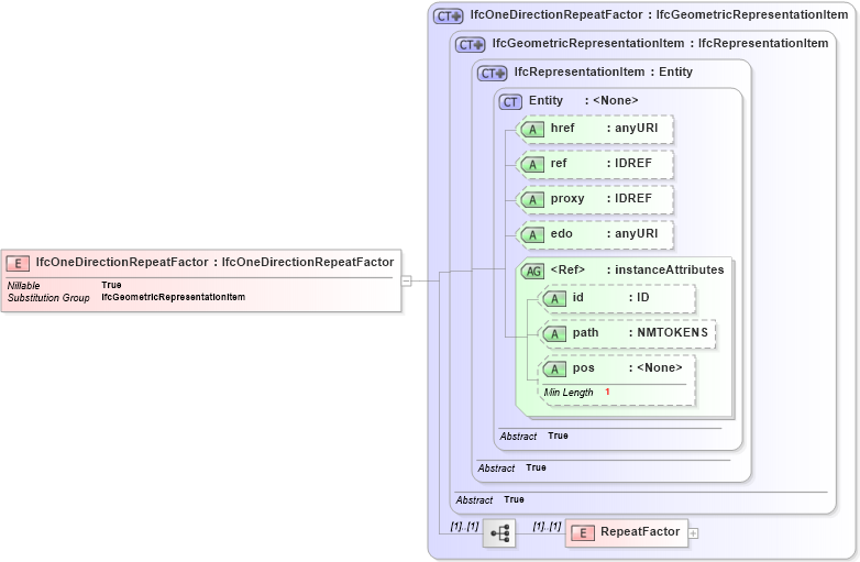 XSD Diagram of IfcOneDirectionRepeatFactor in schema ifc2x2_final_xsd (National Information Exchange Model (NEIM))