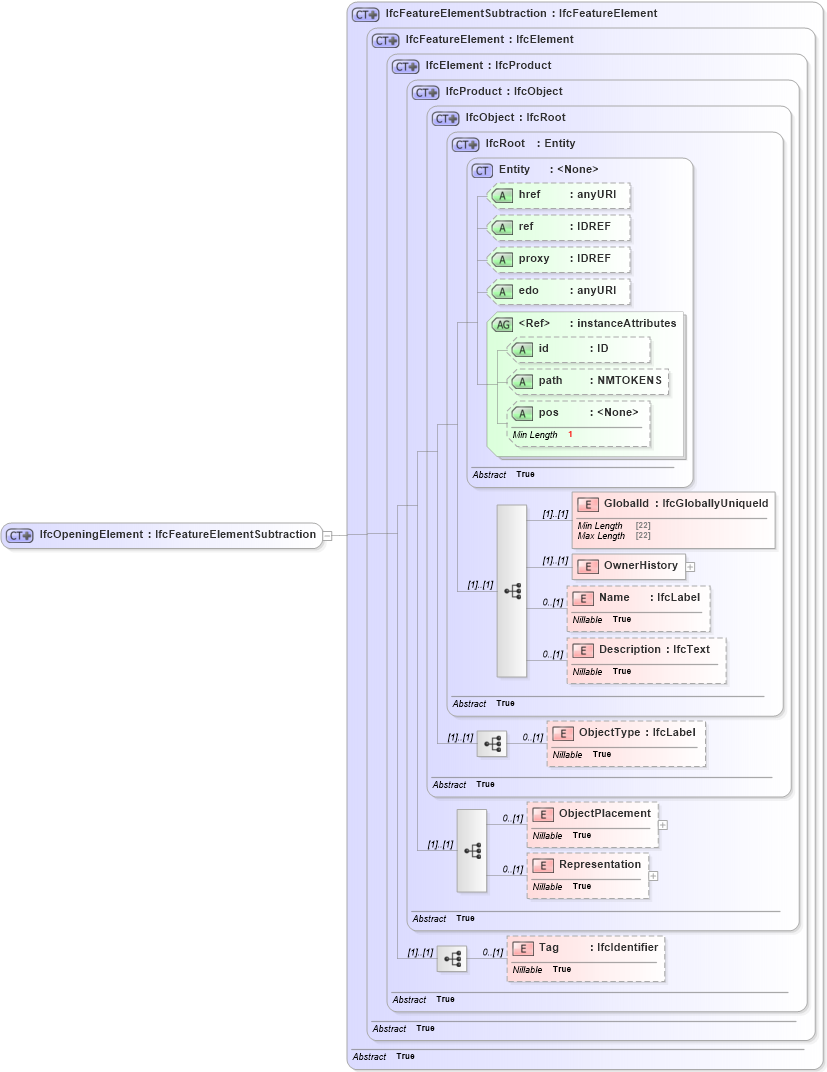 XSD Diagram of IfcOpeningElement in schema ifc2x2_final_xsd (National Information Exchange Model (NEIM))