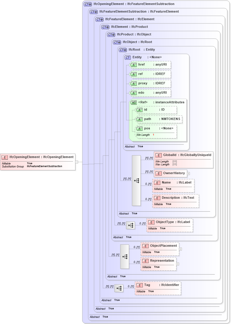 XSD Diagram of IfcOpeningElement in schema ifc2x2_final_xsd (National Information Exchange Model (NEIM))